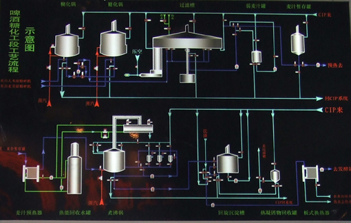 啤酒釀造工藝 啤酒釀造工藝